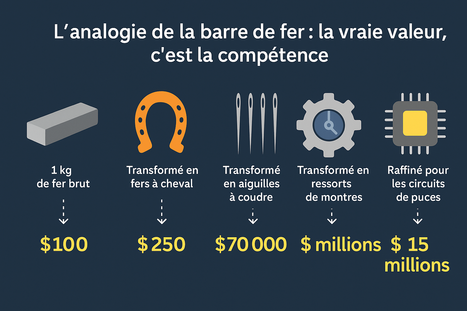 De lingot brut à pièce de précision : pourquoi la formation transforme votre valeur professionnelle