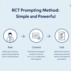 Infographie illustrant la méthode RCT pour interagir avec l'IA, montrant les composants Rôle, Contexte et Tâche.