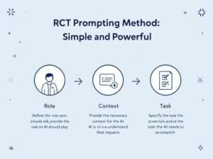 Infographie illustrant la méthode RCT pour interagir avec l'IA, montrant les composants Rôle, Contexte et Tâche.