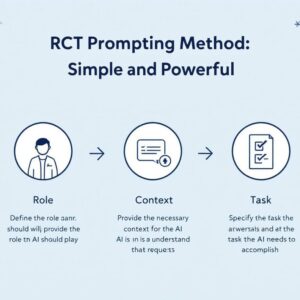 Infographie illustrant la méthode RCT pour interagir avec l'IA, montrant les composants Rôle, Contexte et Tâche.